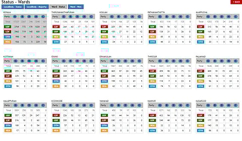 Kerala local body polls 2025 results