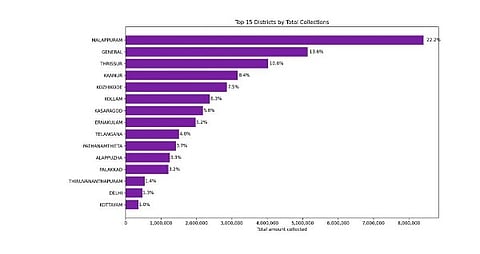 Wayanad fund collection