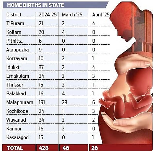 വീടുകളിലെ പ്രസവം സംബന്ധിച്ച കണക്ക്