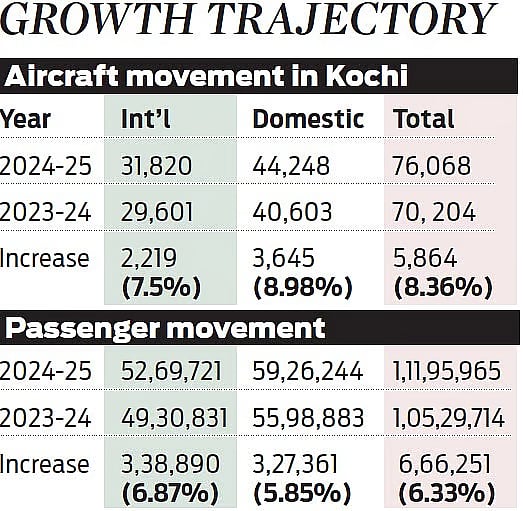 Kochi airport report