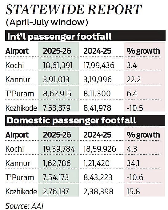 Kochi airport report