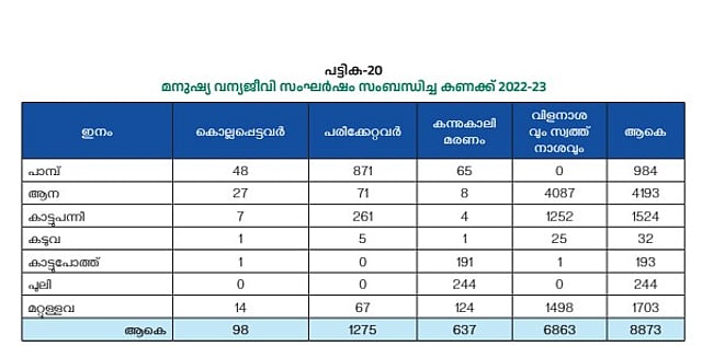 വനം വകുപ്പിലെ കണക്ക്