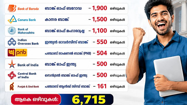 6,715 ഒഴിവുകൾ,ഡിഗ്രി യോഗ്യത;
ബാങ്ക് ജോലി നേടാൻ മികച്ച അവസരം