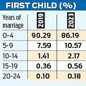 Priorities change, Kerala couples delay parenthood