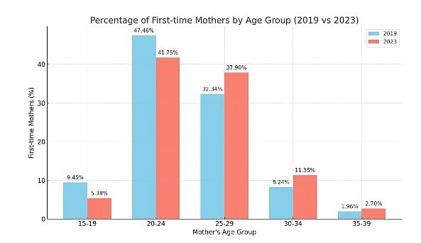 Priorities change, Kerala couples delay parenthood AI Image