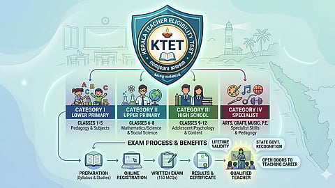 KTET application deadline extended for government and aided school teachers promotion category