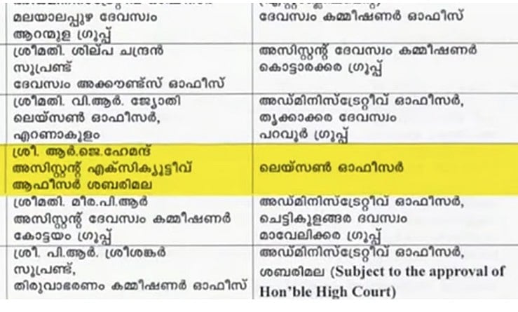 ശബരിമല സ്വര്ണക്കൊള്ളയില് എസ്ഐടി ചോദ്യം ചെയ്ത ആര്ജെ ഹേമന്ത് ലേസണ് ഓഫീസര്; സംരക്ഷണവുമായി ദേവസ്വം ബോര്ഡ്