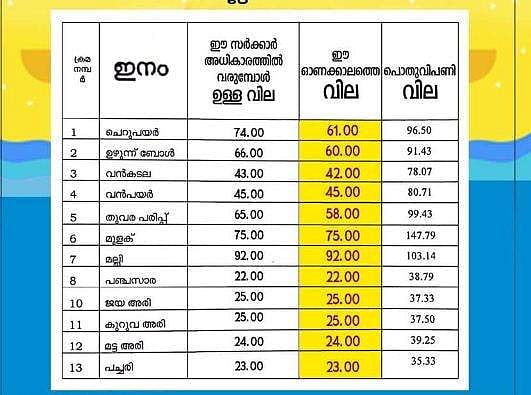 അവശ്യ സാധനങ്ങളുടെ സപ്ലൈക്കോ വില ഇങ്ങനെ; ഇതു നമ്മള്‍ തിരിച്ചുപിടിച്ച ഓണമെന്ന് മുഖ്യമന്ത്രി
